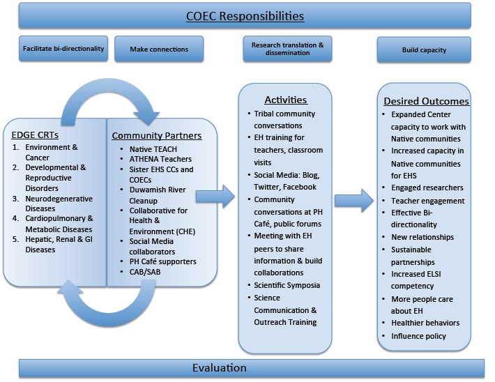 COEC LOGIC MODEL