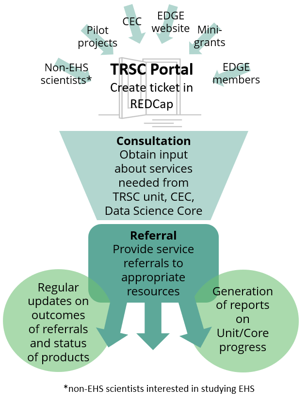 Portal image visualizing the flow of information from intake to outcomes and reporting