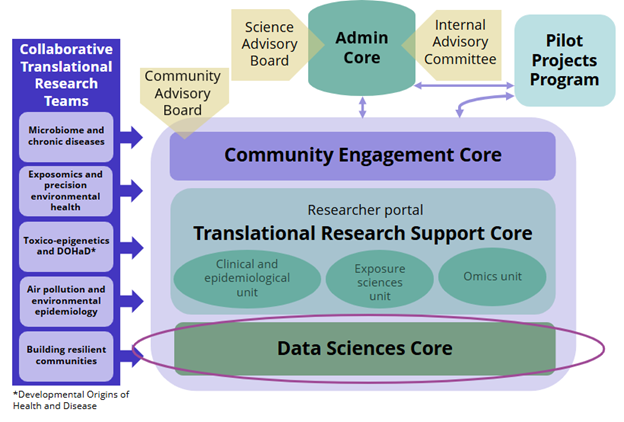 EDGE organizational structure showing the relationship of Data Sciences Core to the rest of the Center