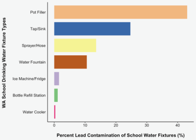 A bar graph showing percent lead contamination by type of fixture
